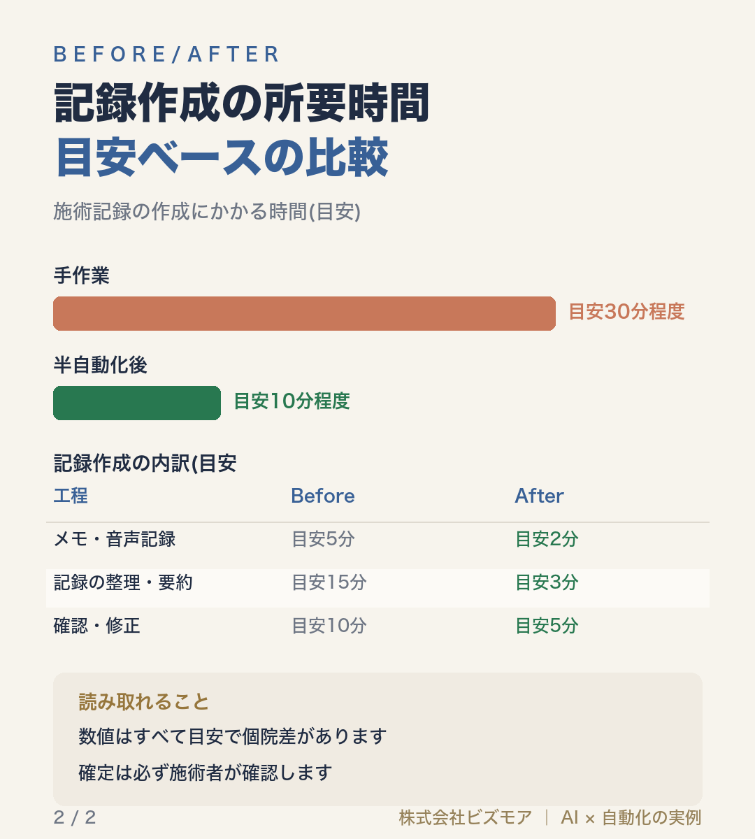 記録作成の所要時間目安ベースの比較