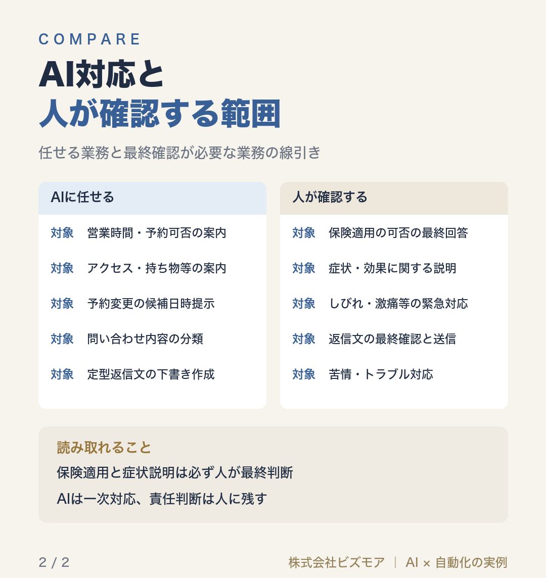 AI対応と人が確認する範囲