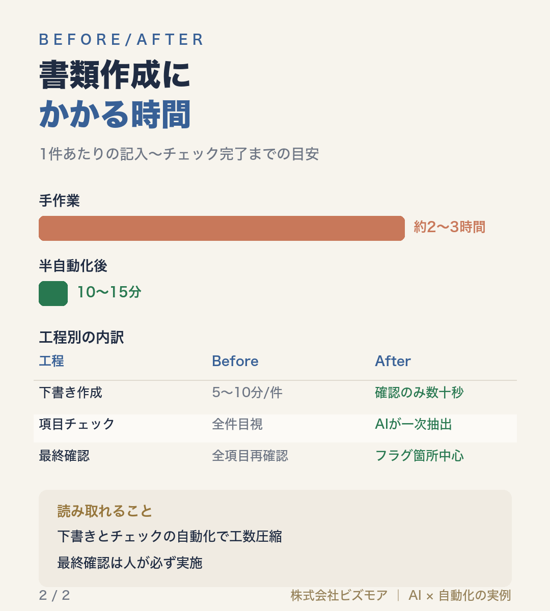 書類作成にかかる時間