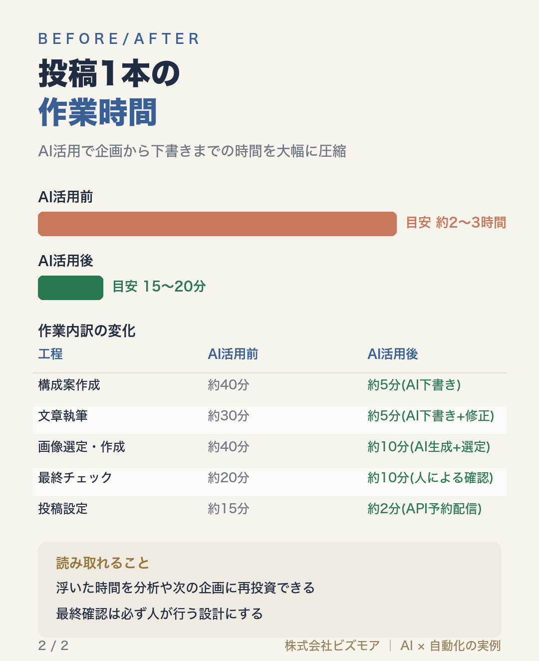 投稿1本の作業時間