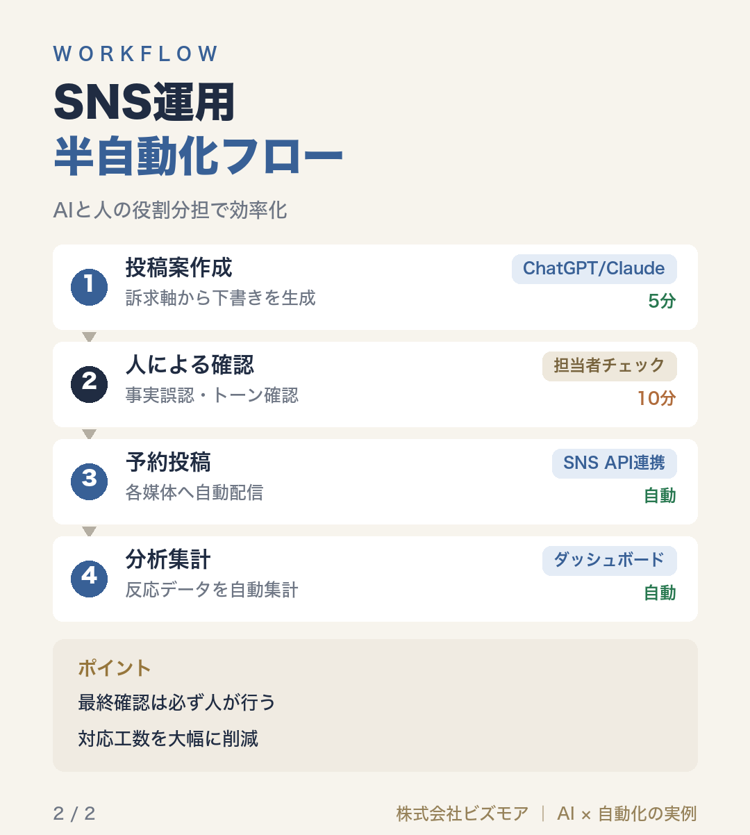 SNS運用半自動化フロー