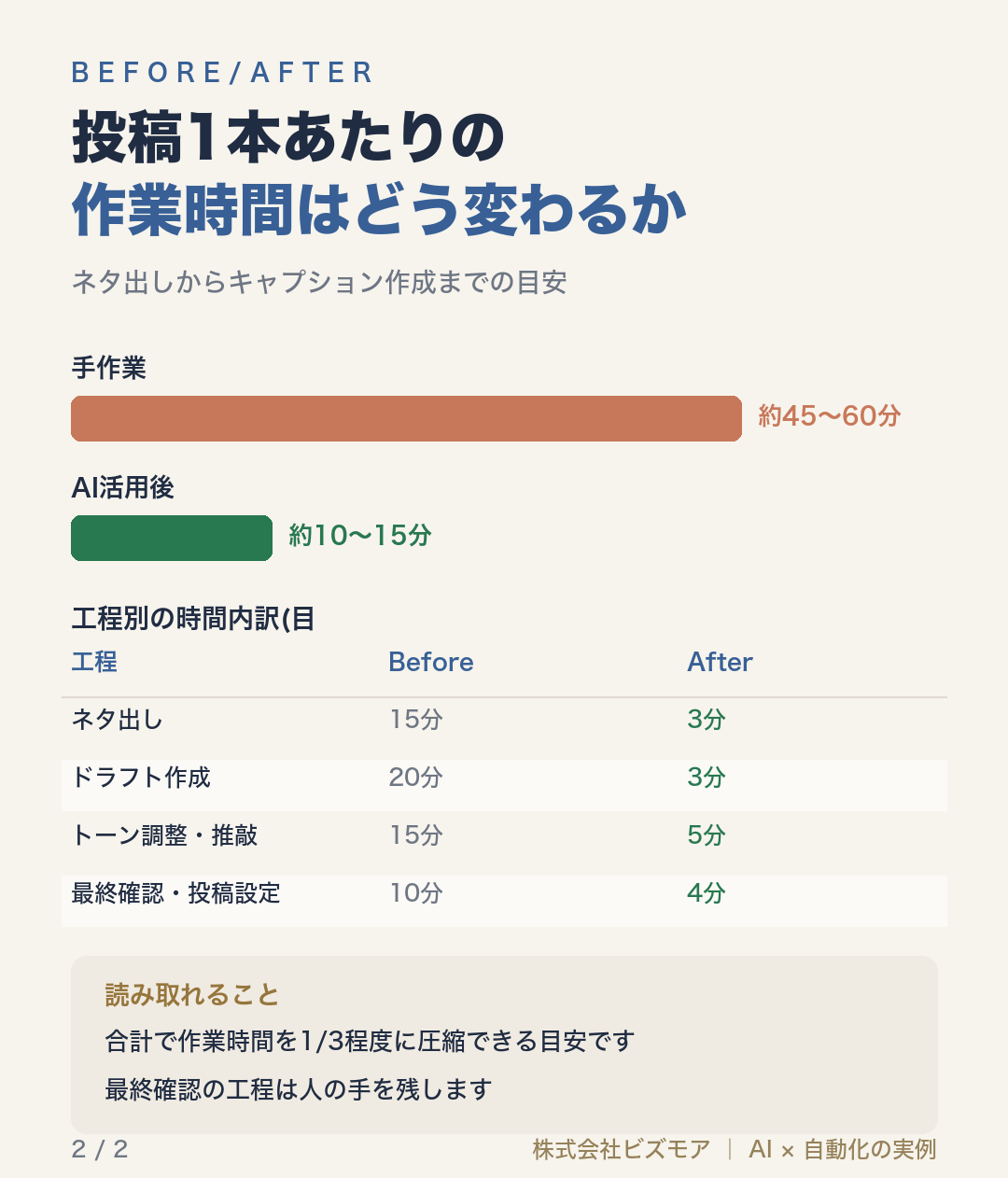投稿1本あたりの作業時間はどう変わるか