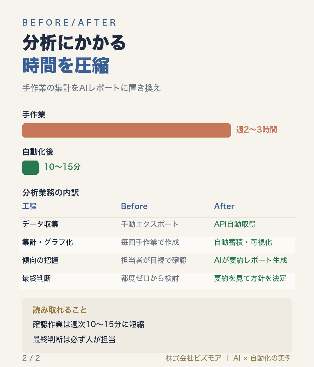 分析にかかる時間を圧縮