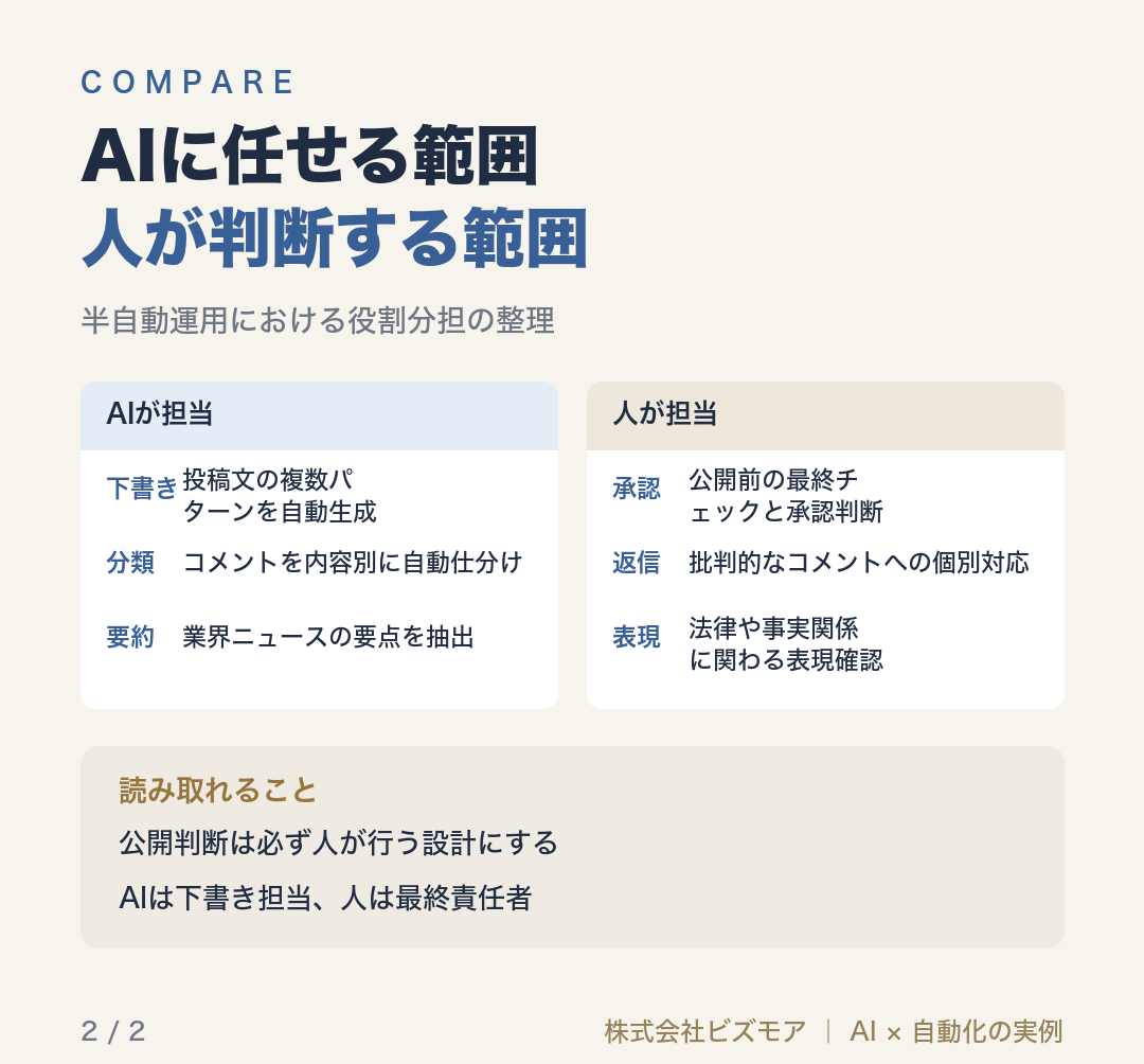 AIに任せる範囲人が判断する範囲
