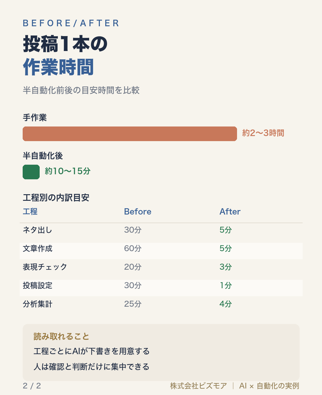 投稿1本の作業時間
