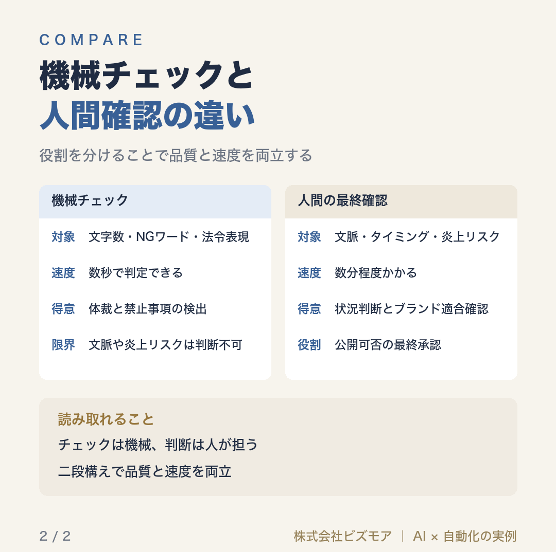 機械チェックと人間確認の違い