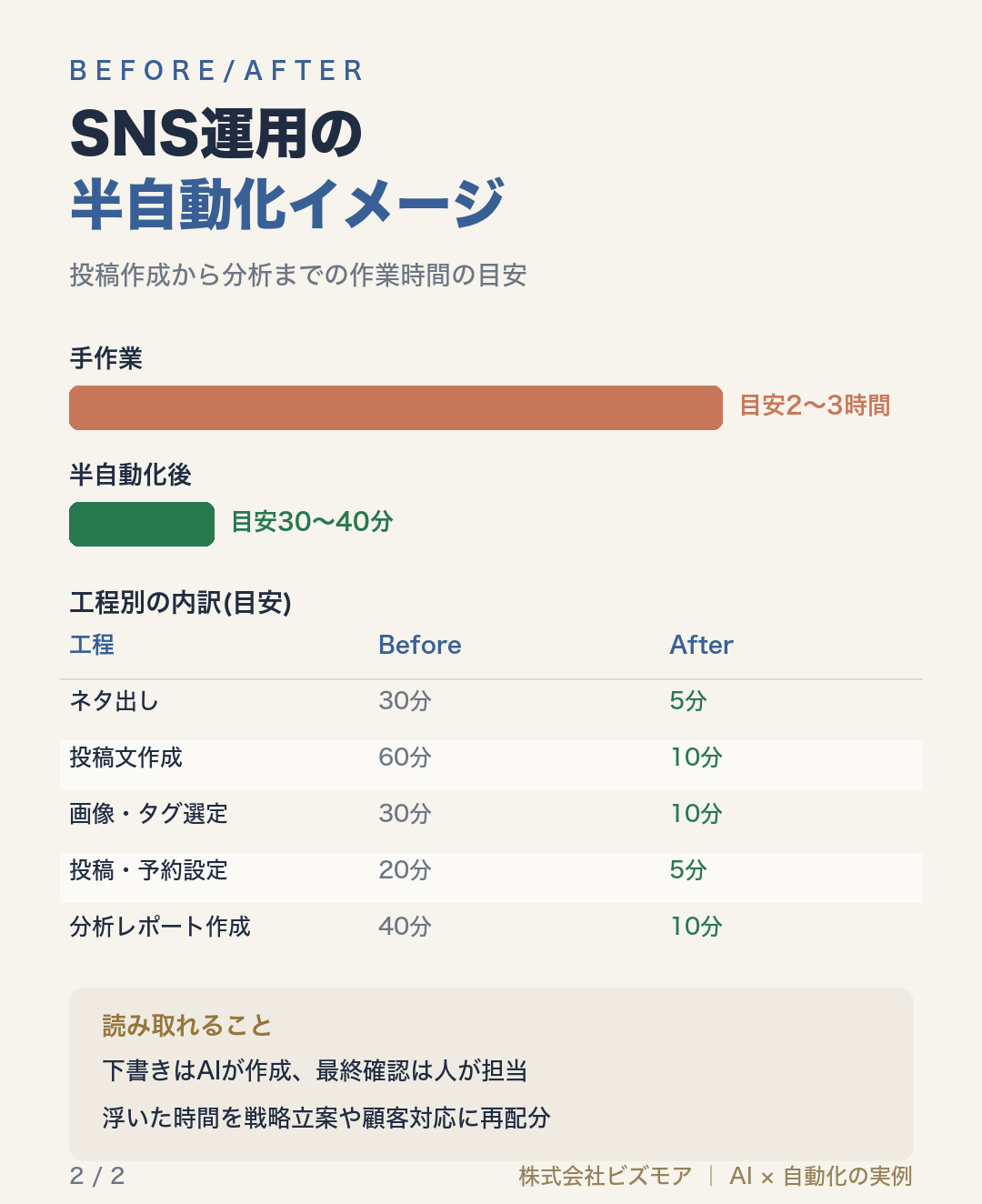 SNS運用の半自動化イメージ