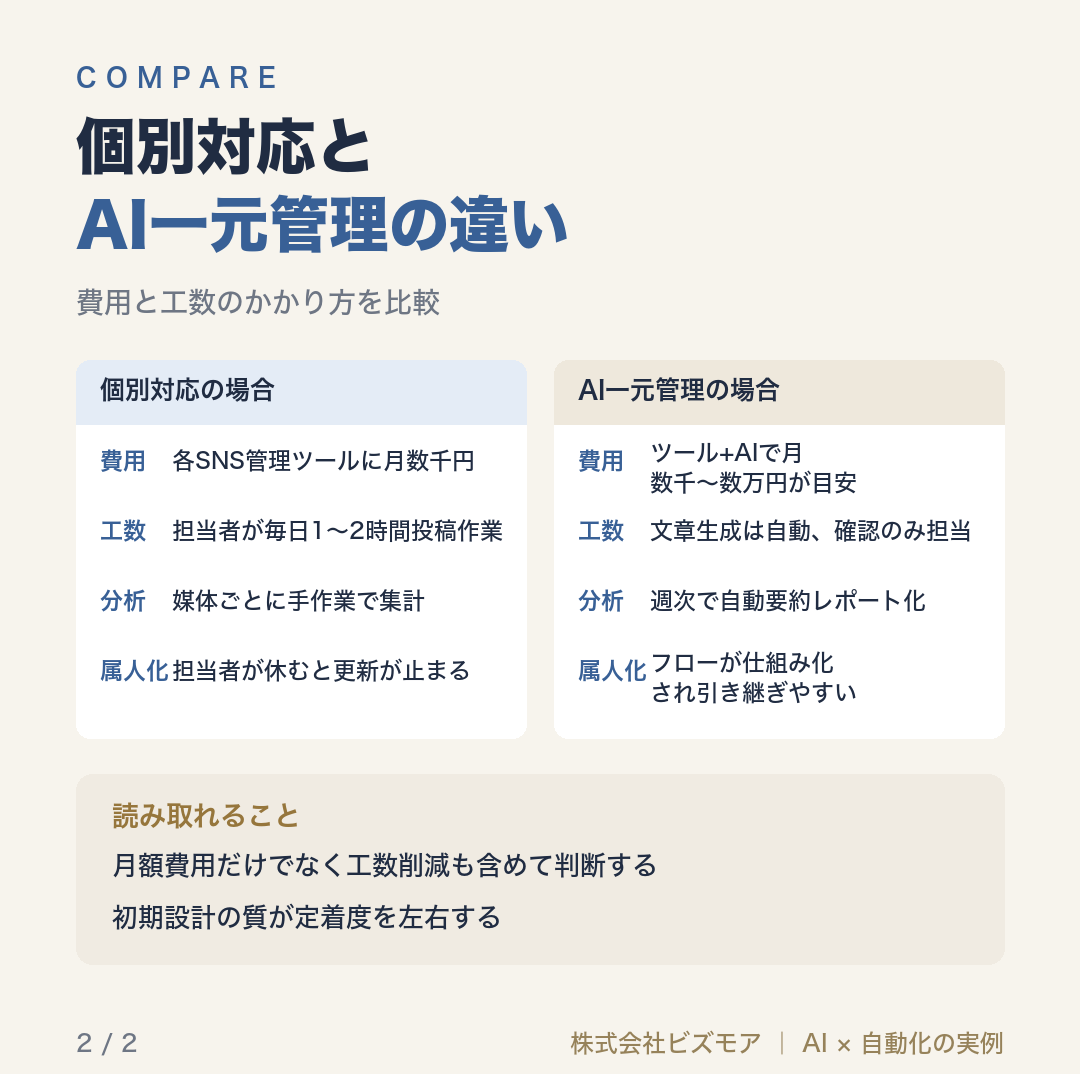個別対応とAI一元管理の違い