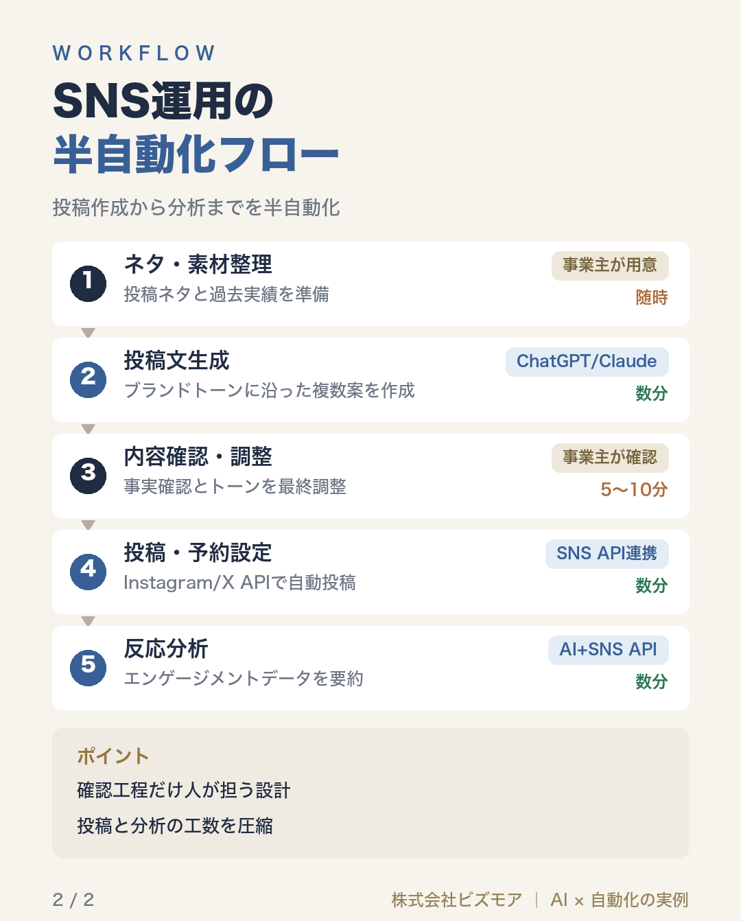 SNS運用の半自動化フロー