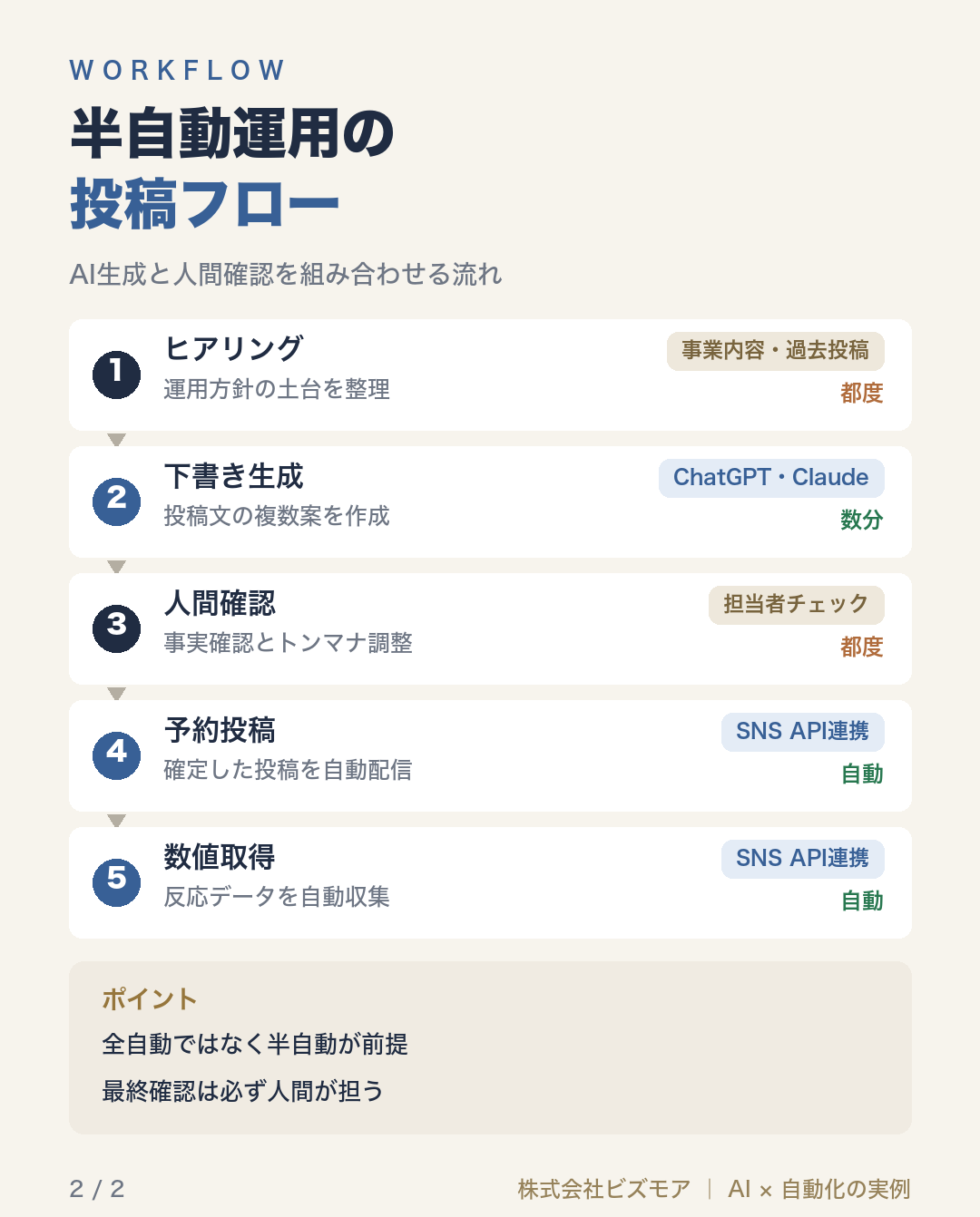 半自動運用の投稿フロー