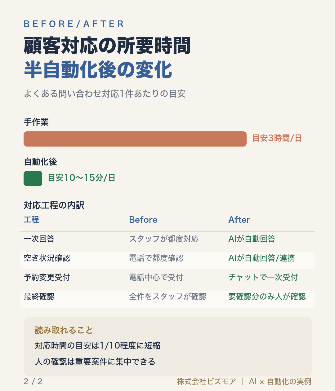 顧客対応の所要時間半自動化後の変化