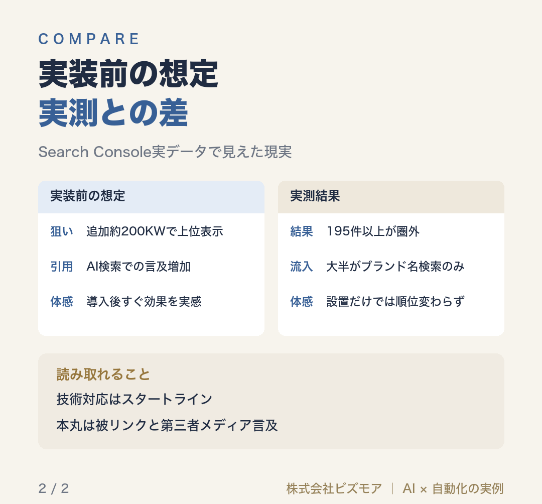 実装前の想定実測との差