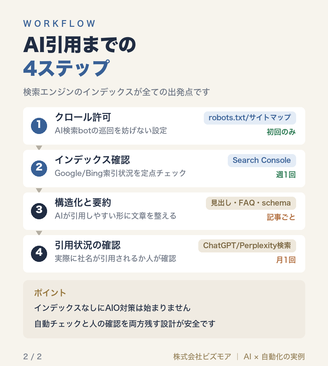 AI引用までの4ステップ
