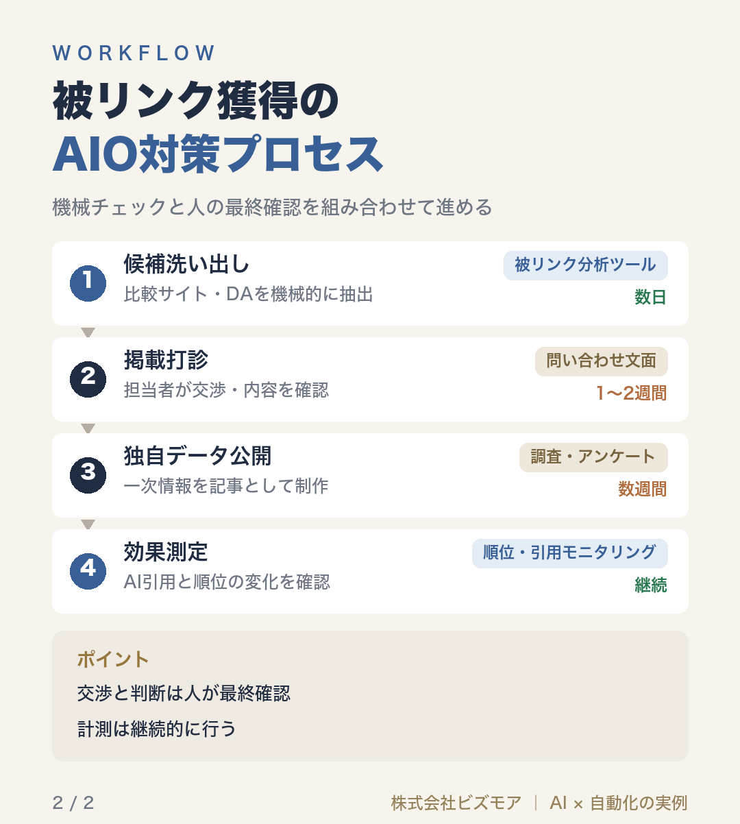 被リンク獲得のAIO対策プロセス