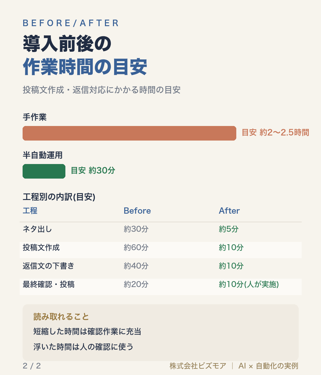 導入前後の作業時間の目安