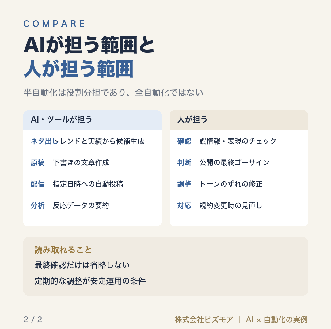 AIが担う範囲と人が担う範囲