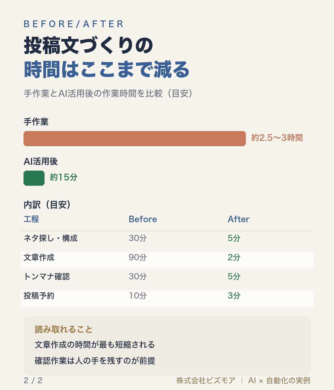 投稿文づくりの時間はここまで減る