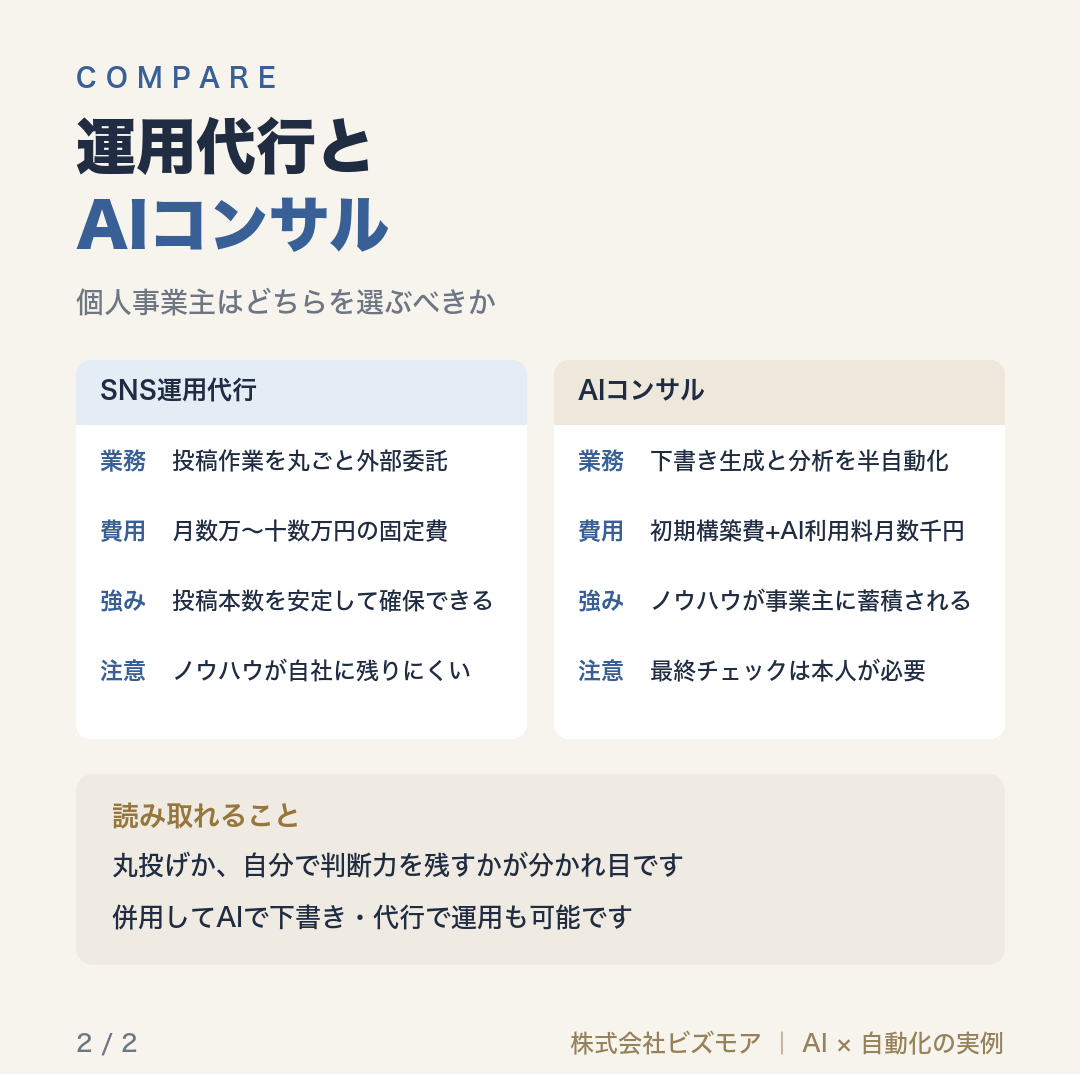 運用代行とAIコンサル