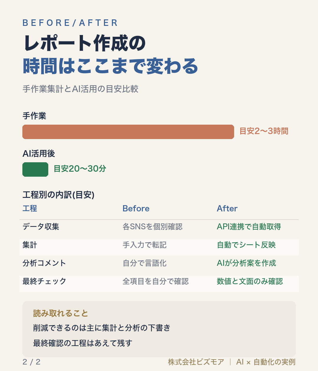 レポート作成の時間はここまで変わる