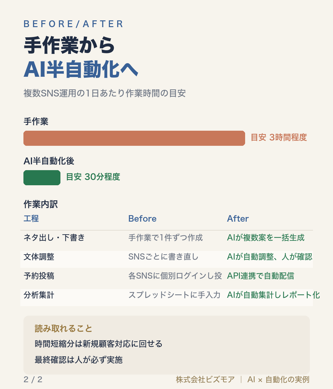 手作業からAI半自動化へ