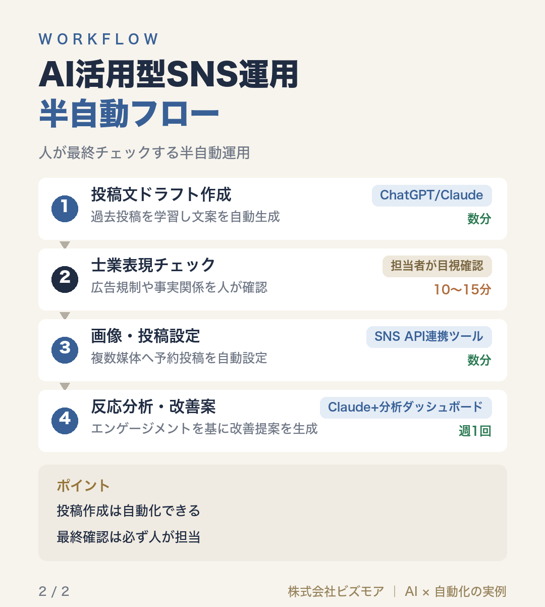 AI活用型SNS運用半自動フロー