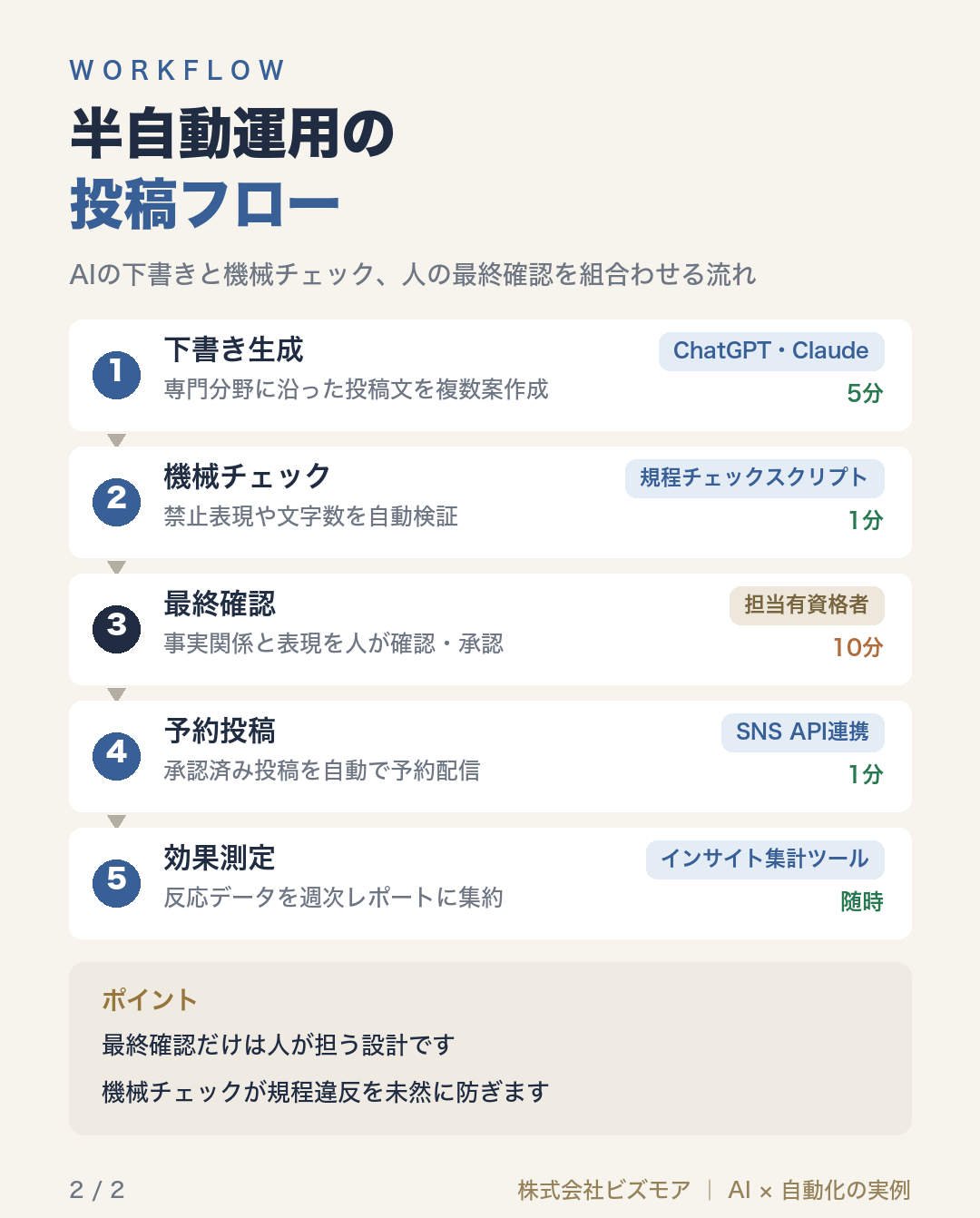 半自動運用の投稿フロー