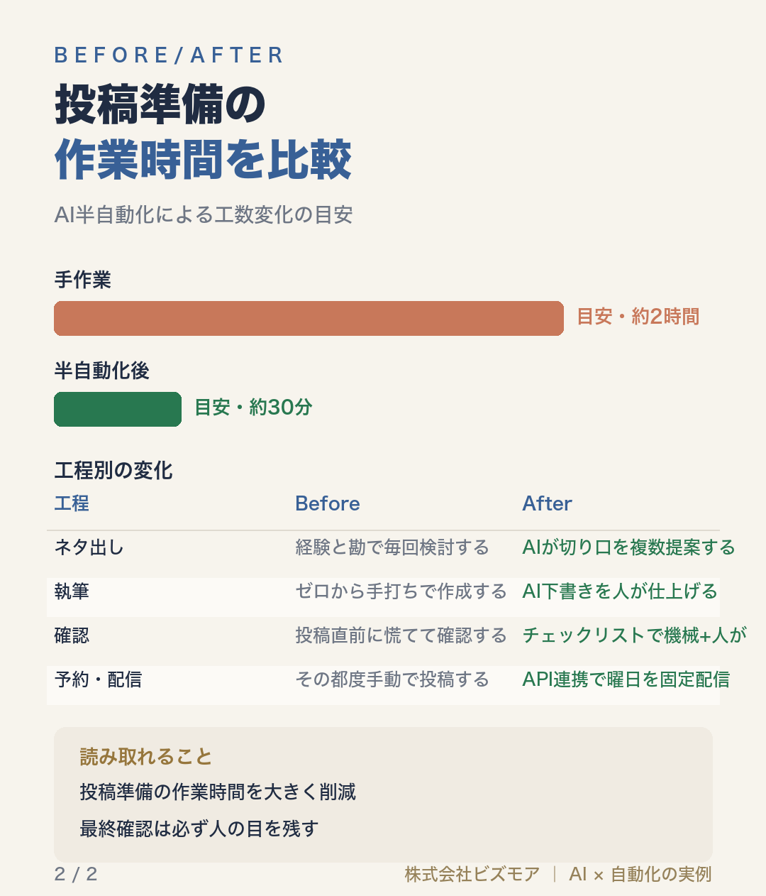投稿準備の作業時間を比較