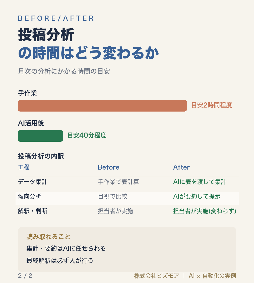 投稿分析の時間はどう変わるか