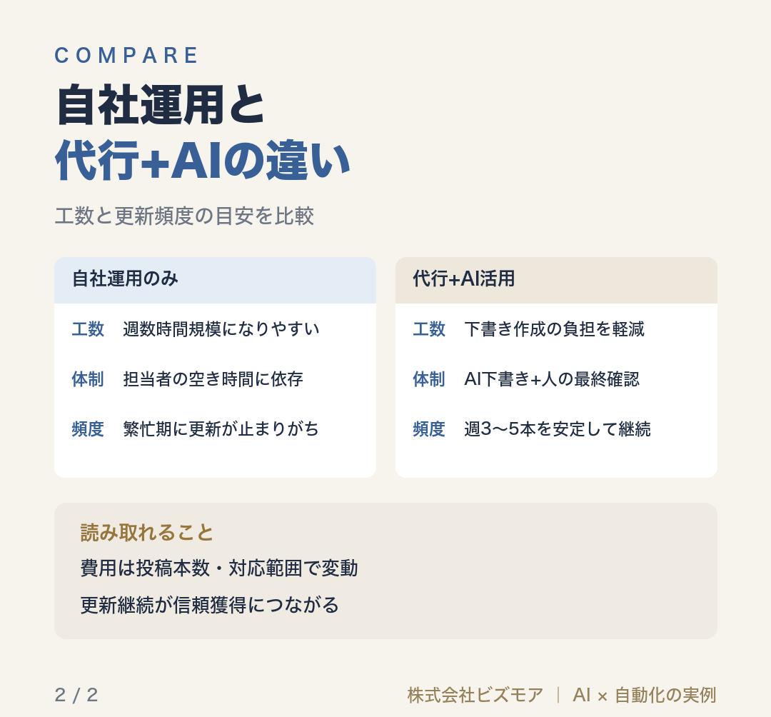 自社運用と代行+AIの違い