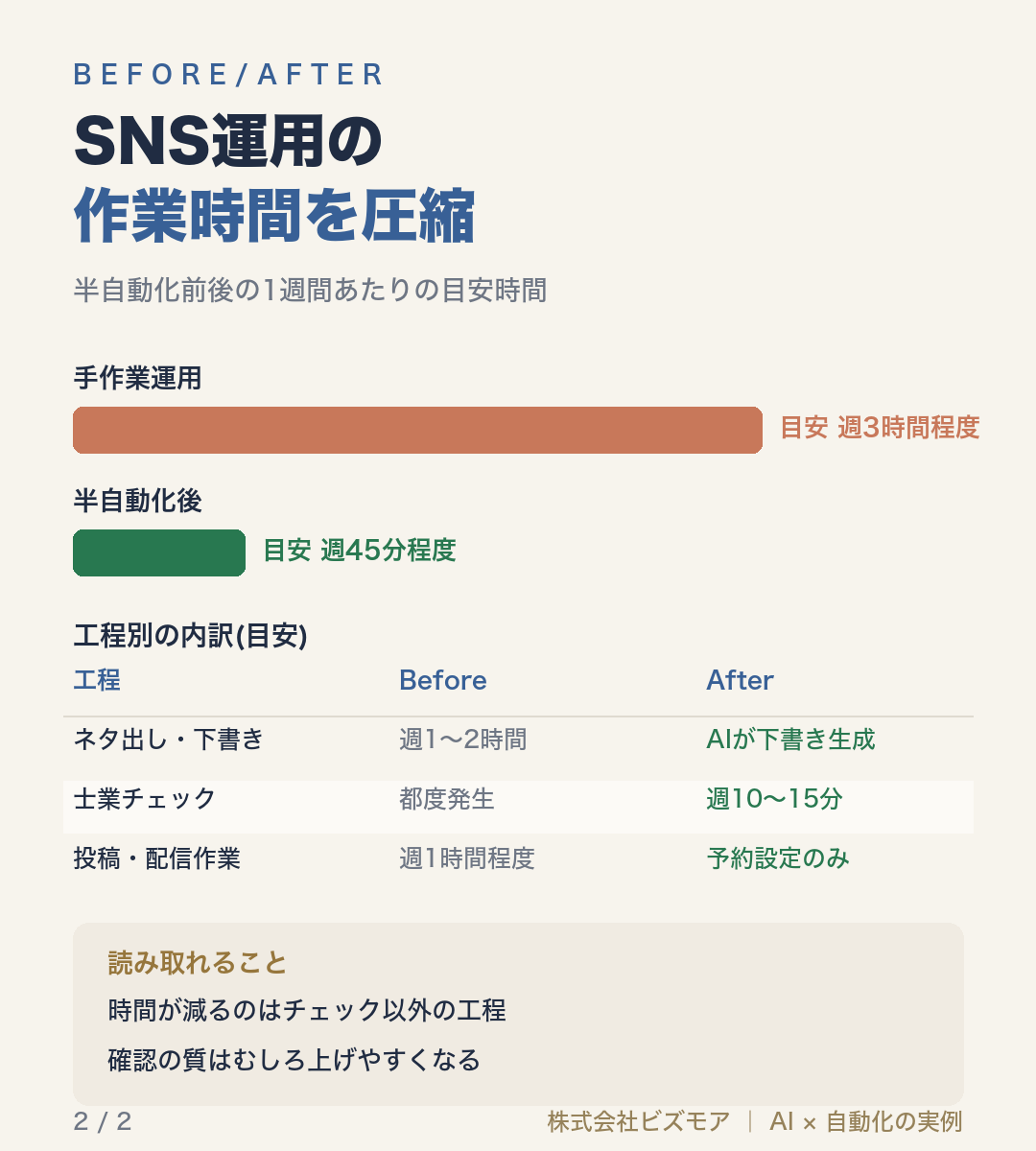 SNS運用の作業時間を圧縮