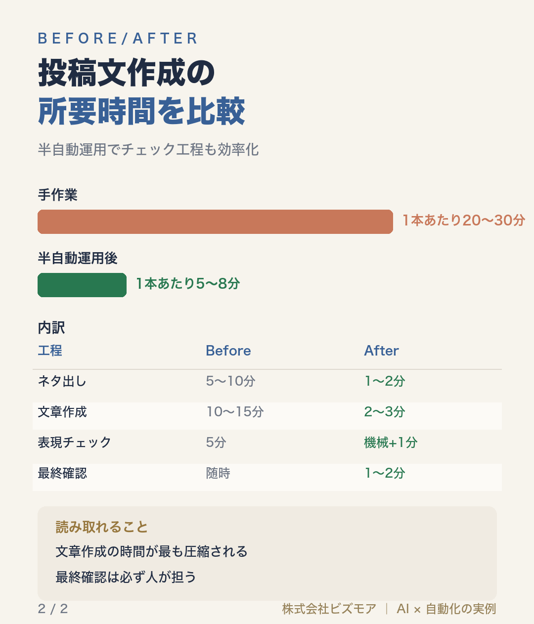 投稿文作成の所要時間を比較
