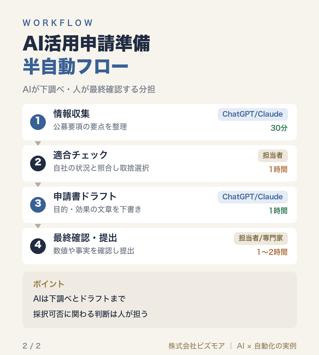 AI活用申請準備半自動フロー