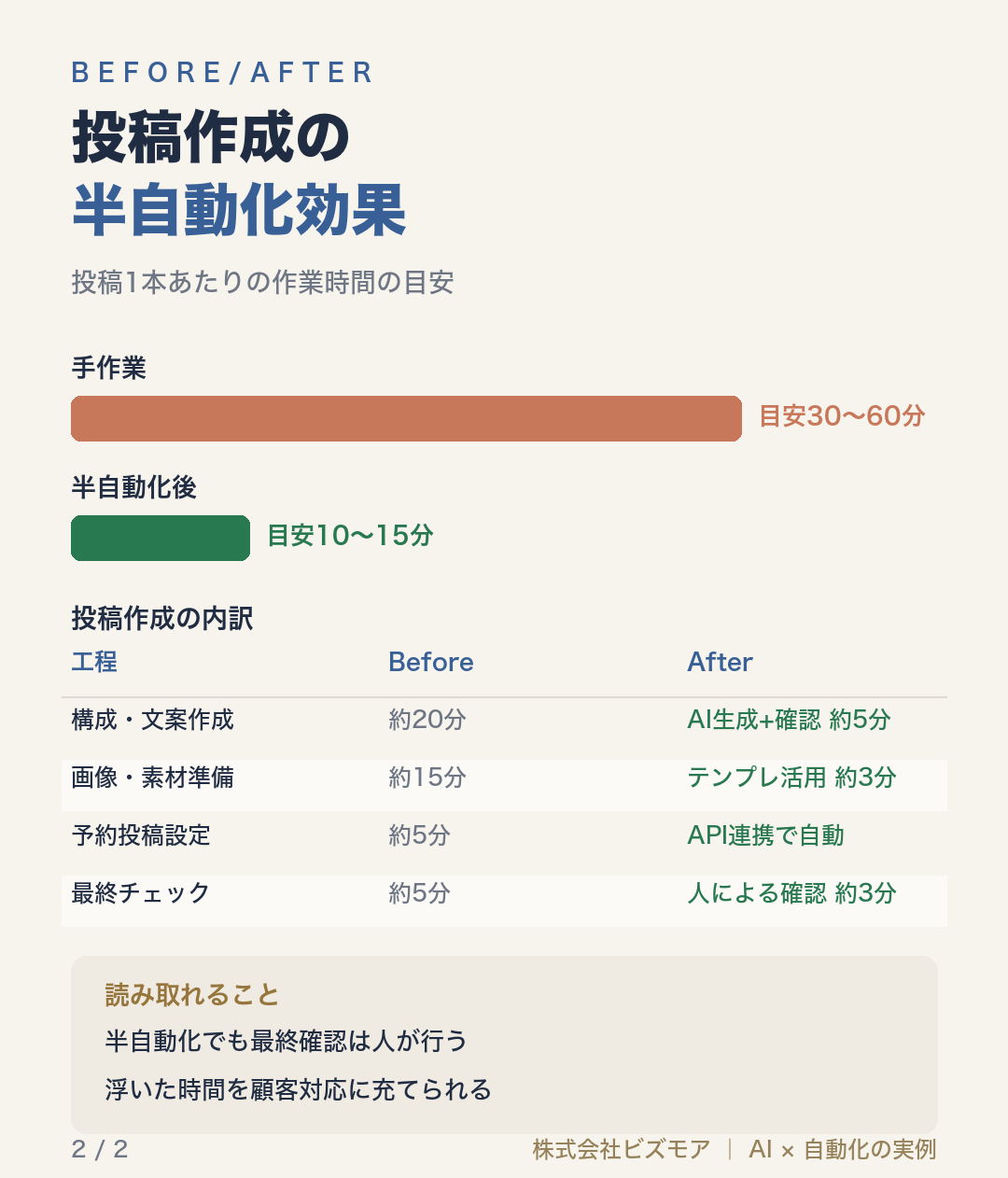投稿作成の半自動化効果