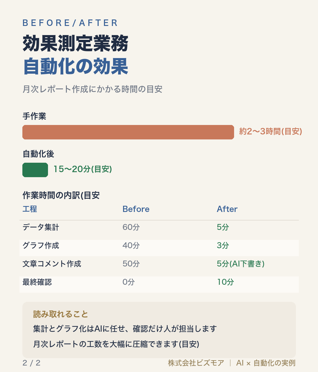 効果測定業務自動化の効果