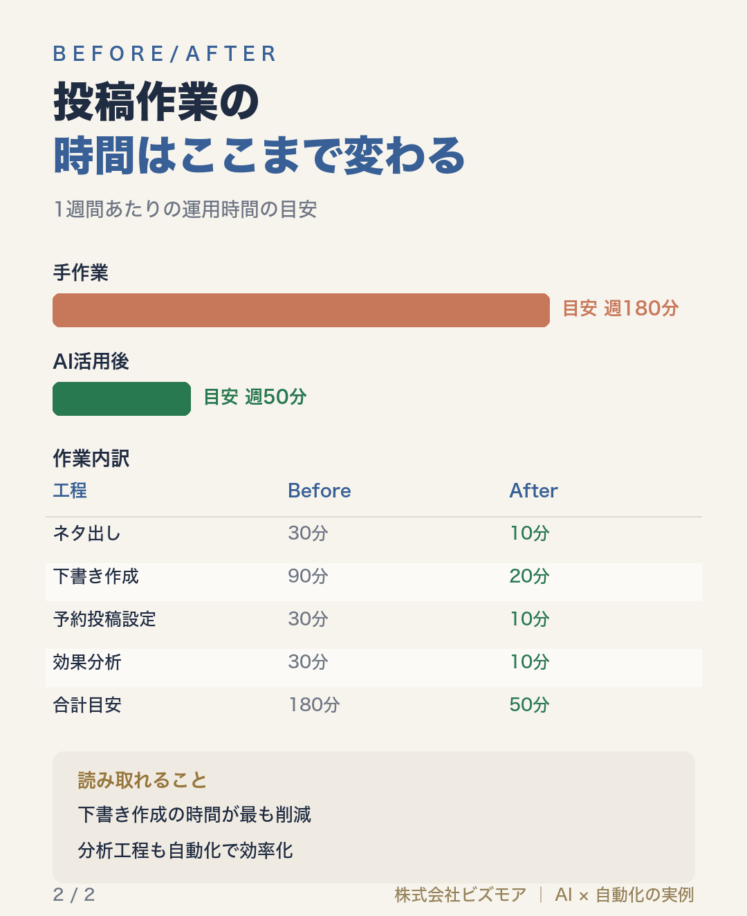 投稿作業の時間はここまで変わる