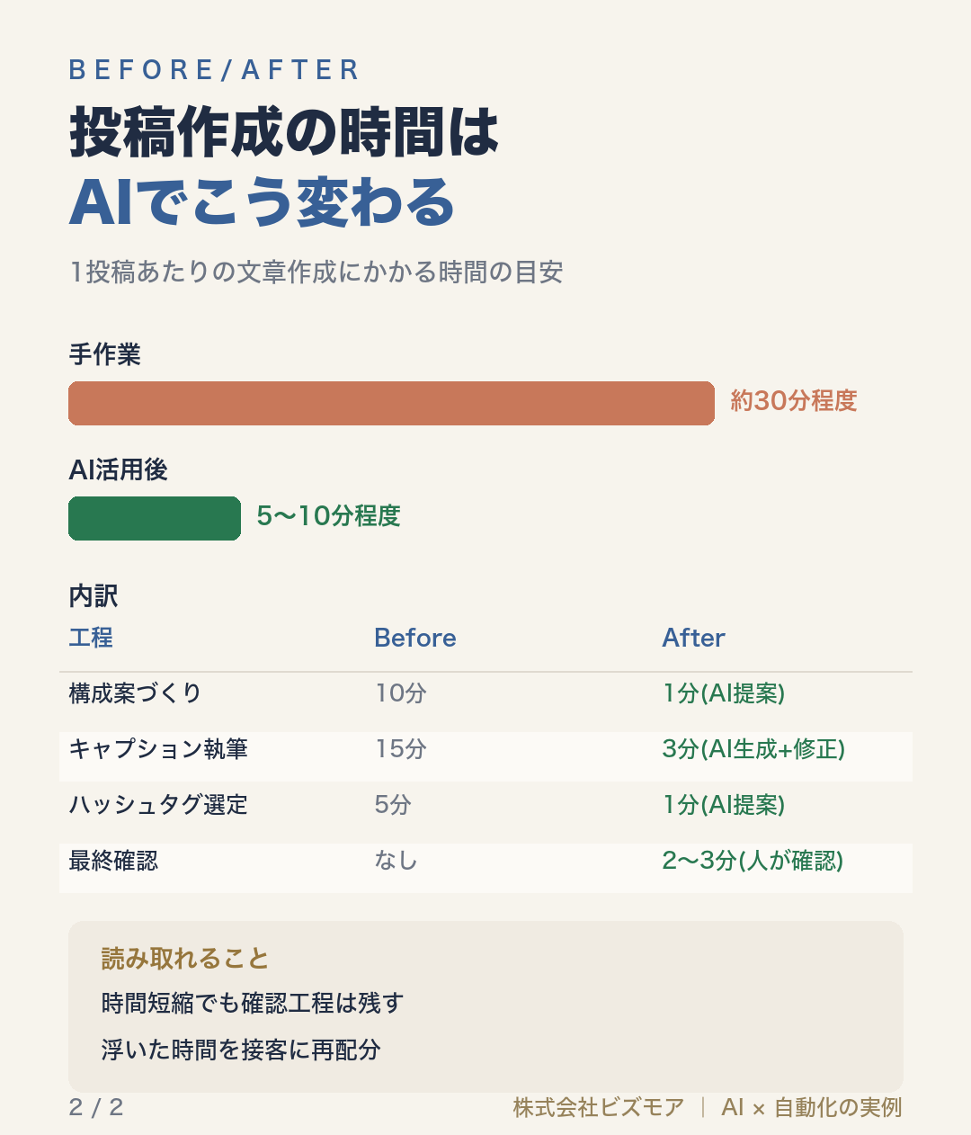 投稿作成の時間はAIでこう変わる