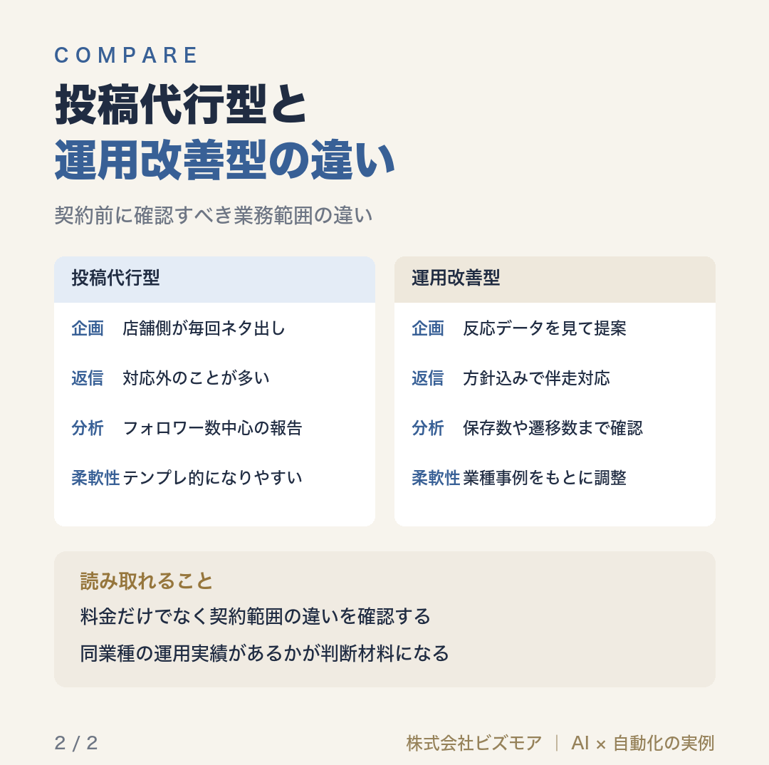 投稿代行型と運用改善型の違い