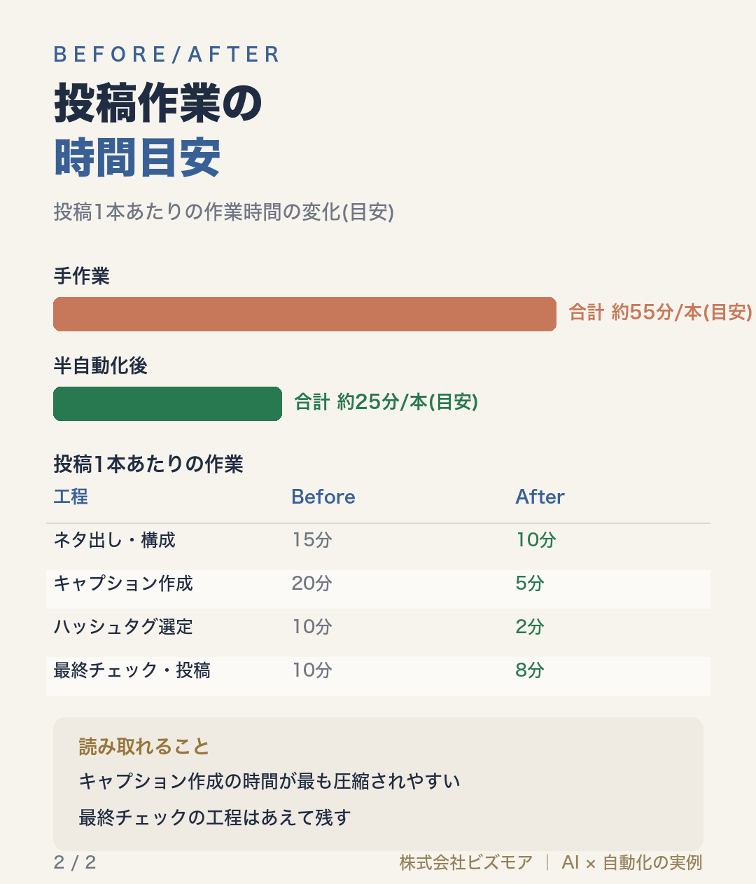 投稿作業の時間目安