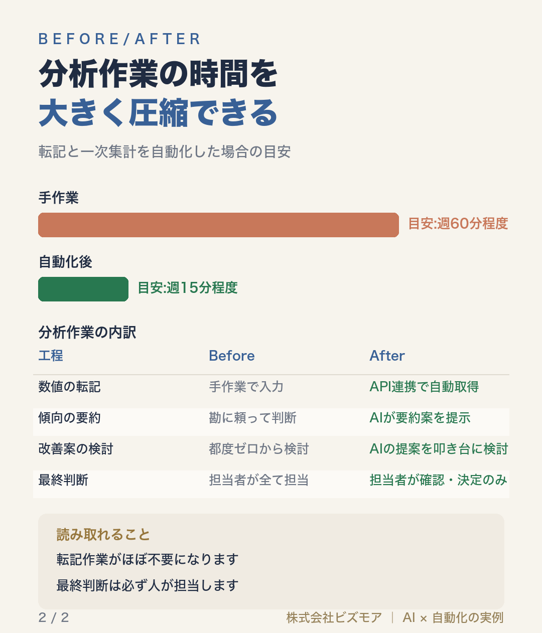 分析作業の時間を大きく圧縮できる