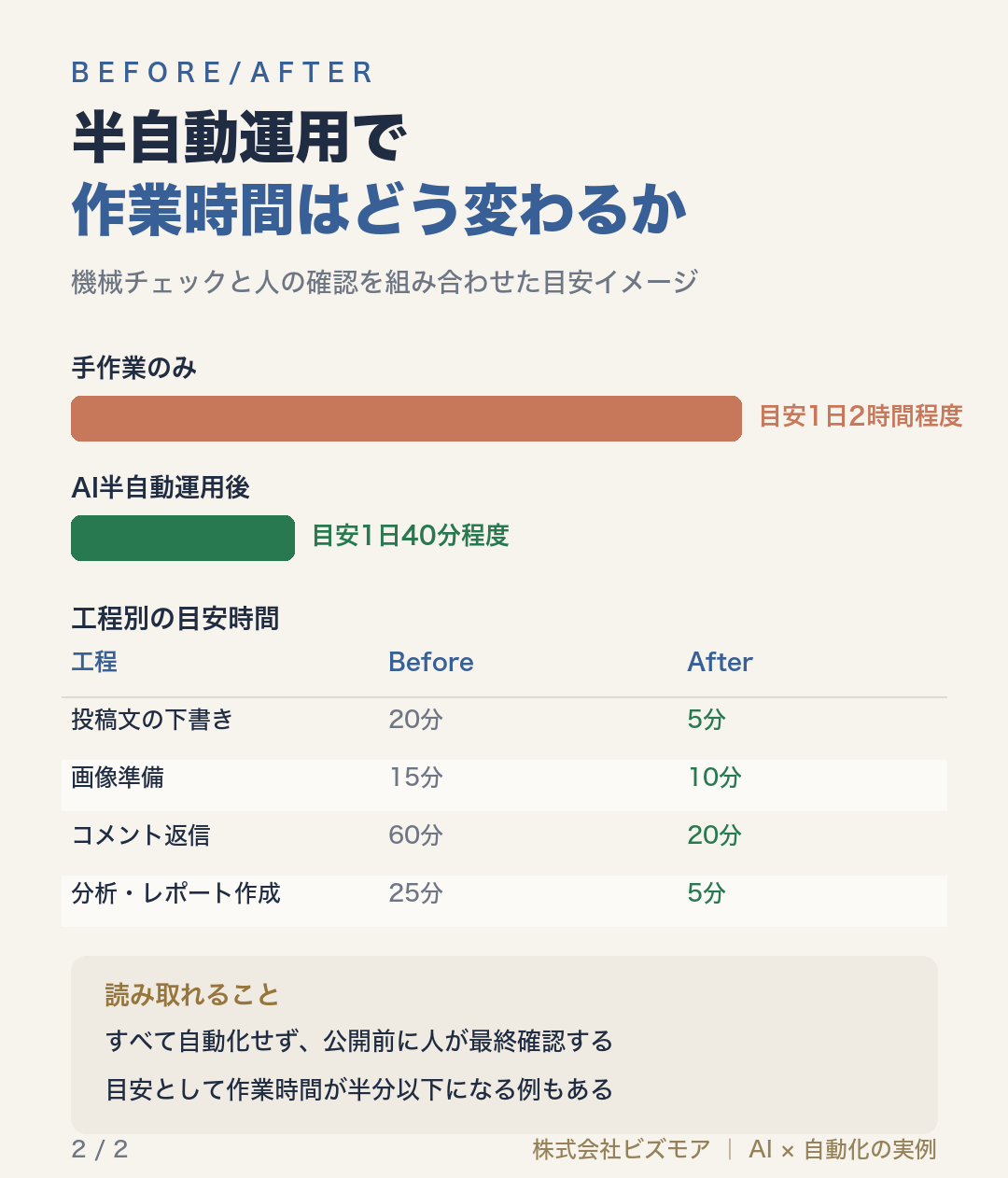 半自動運用で作業時間はどう変わるか