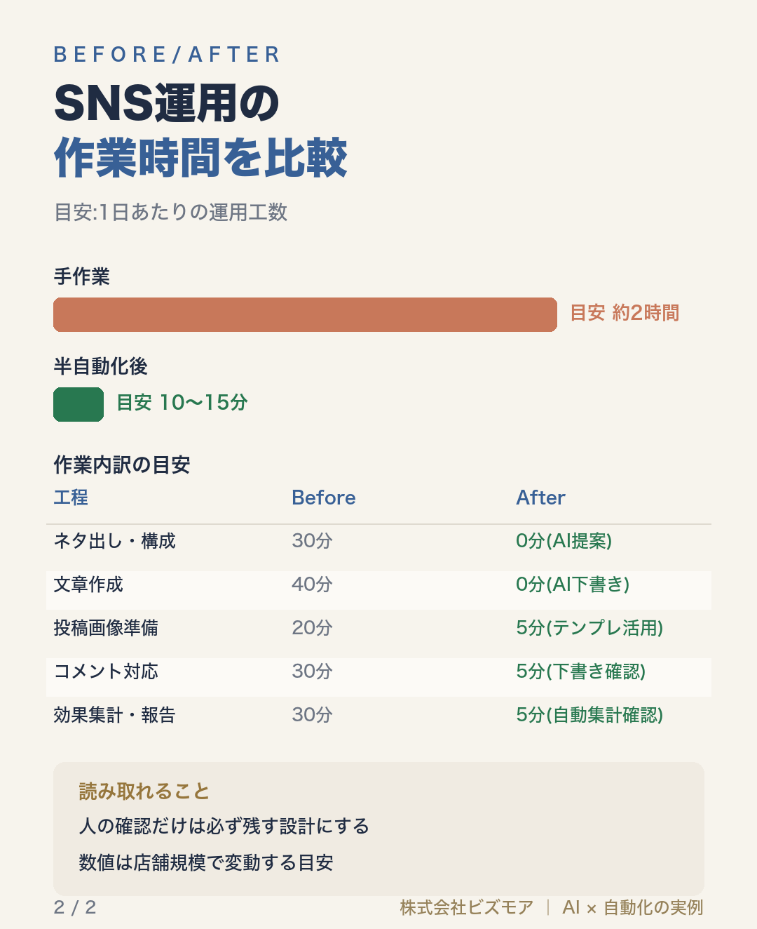 SNS運用の作業時間を比較