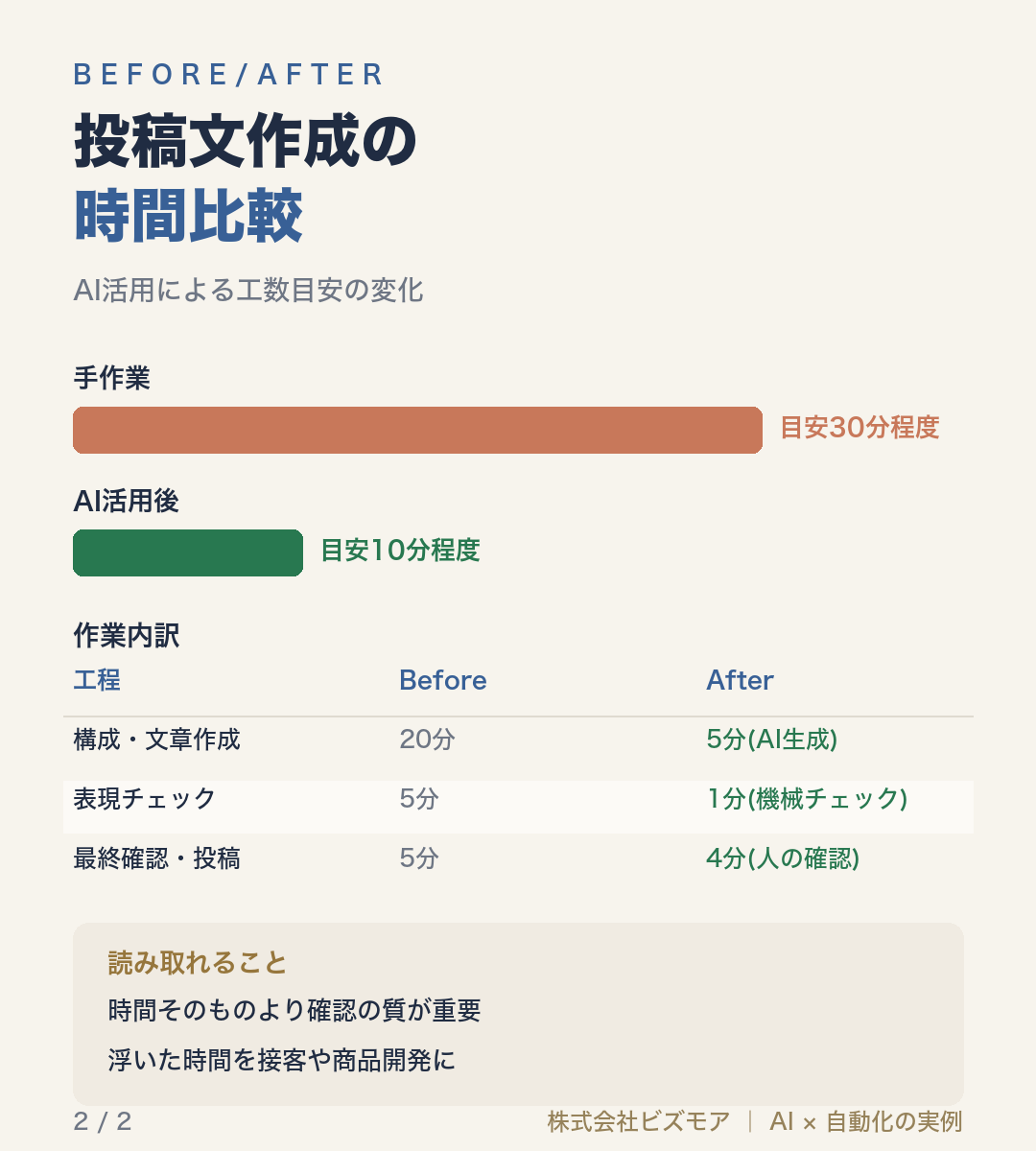 投稿文作成の時間比較