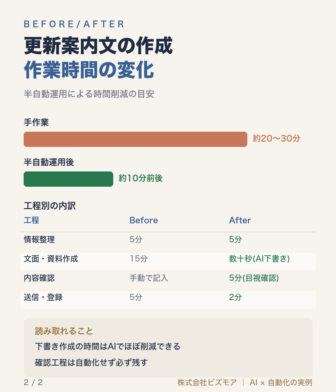 更新案内文の作成作業時間の変化