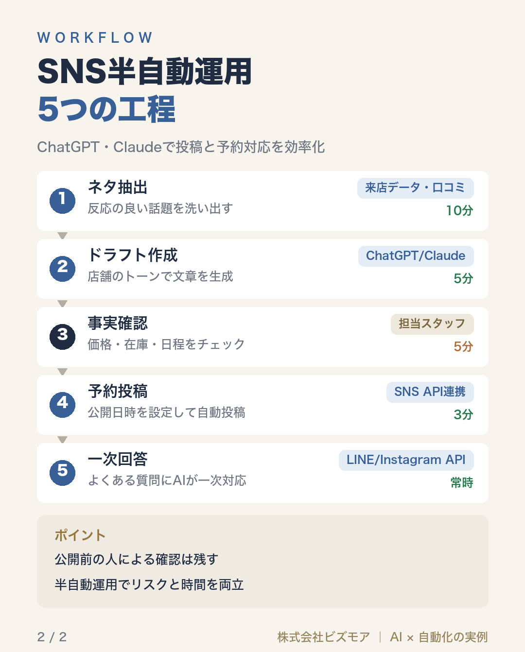 SNS半自動運用5つの工程