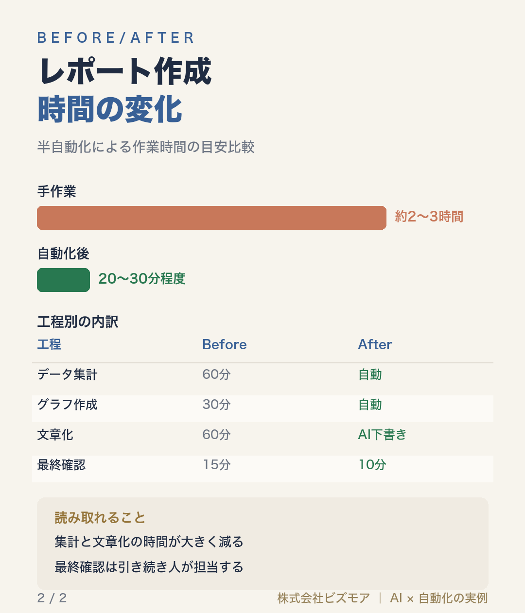 レポート作成時間の変化