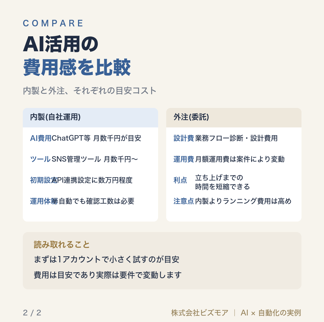 AI活用の費用感を比較