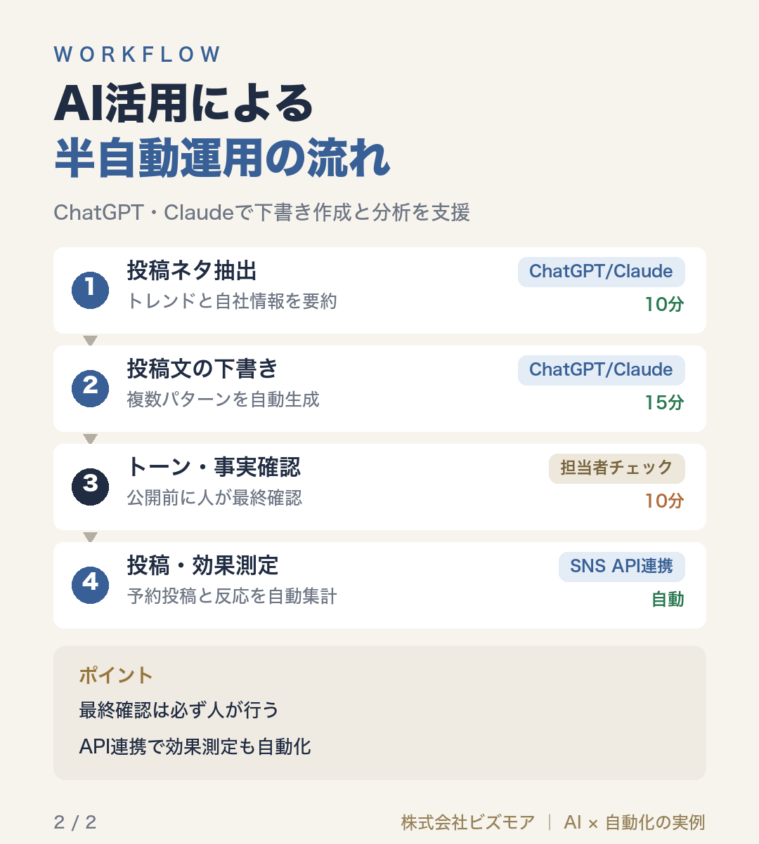 AI活用による半自動運用の流れ