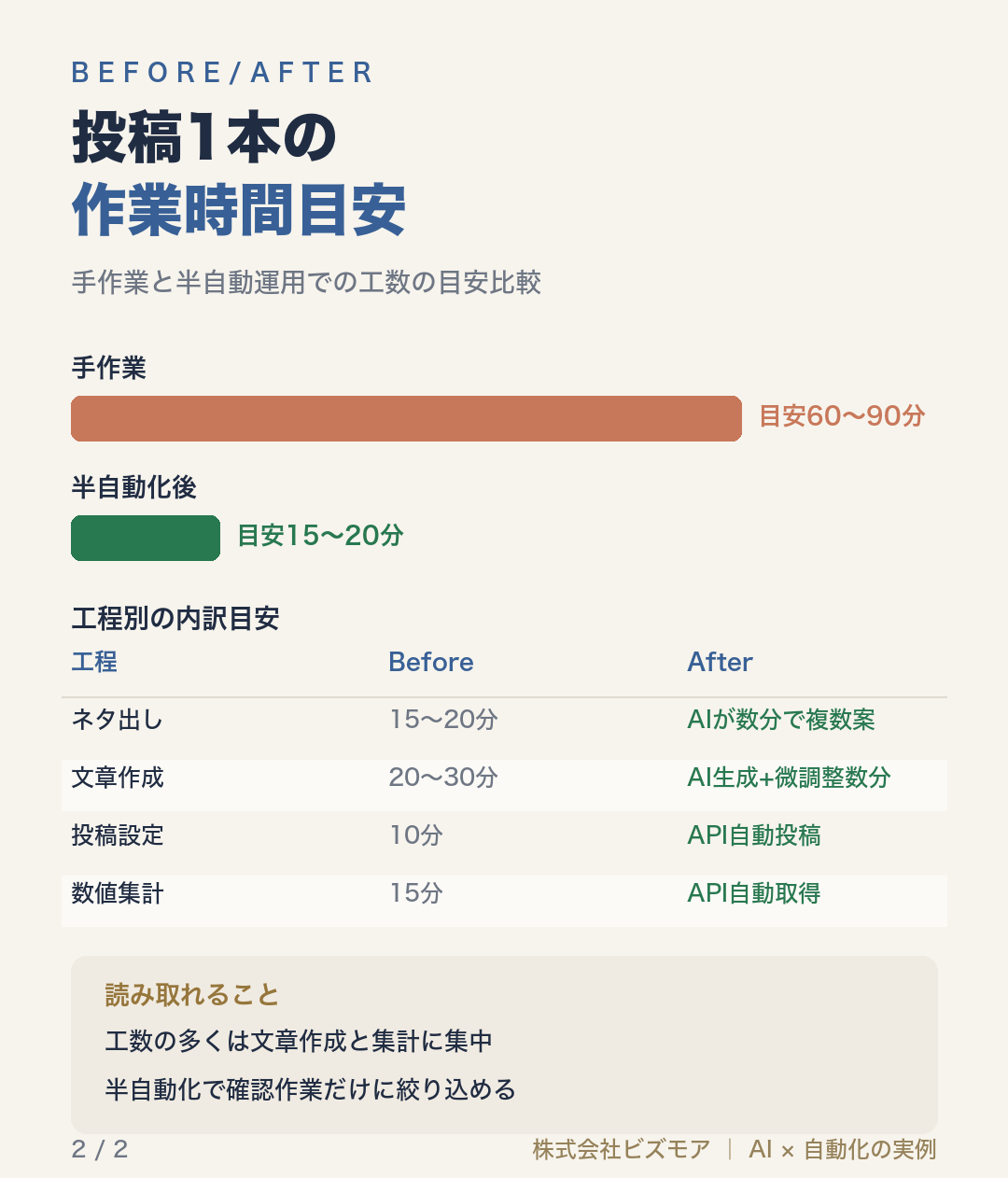 投稿1本の作業時間目安
