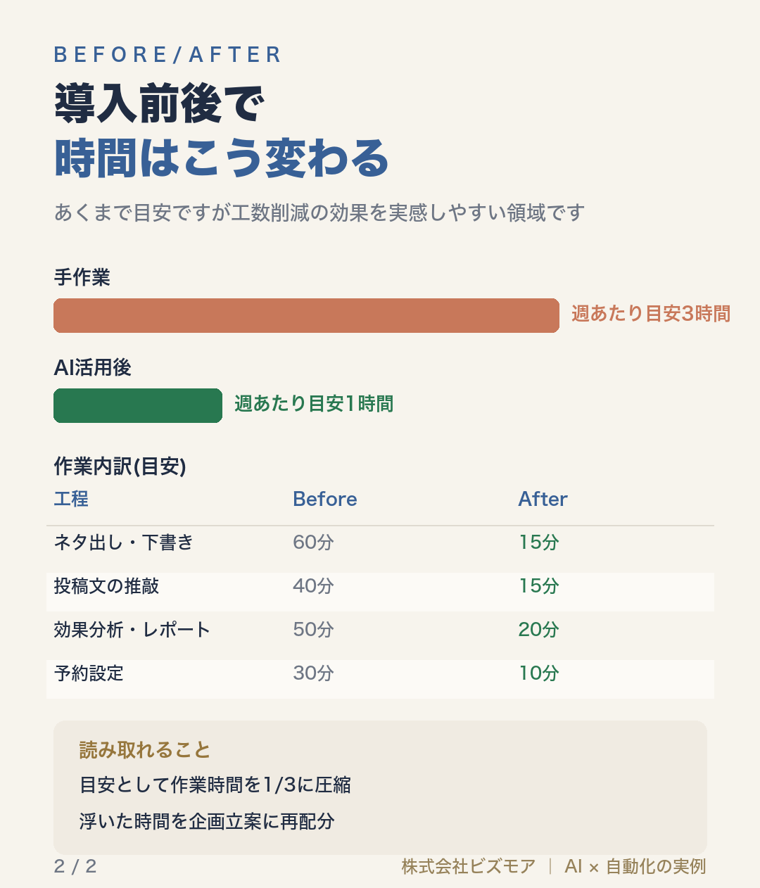 導入前後で時間はこう変わる