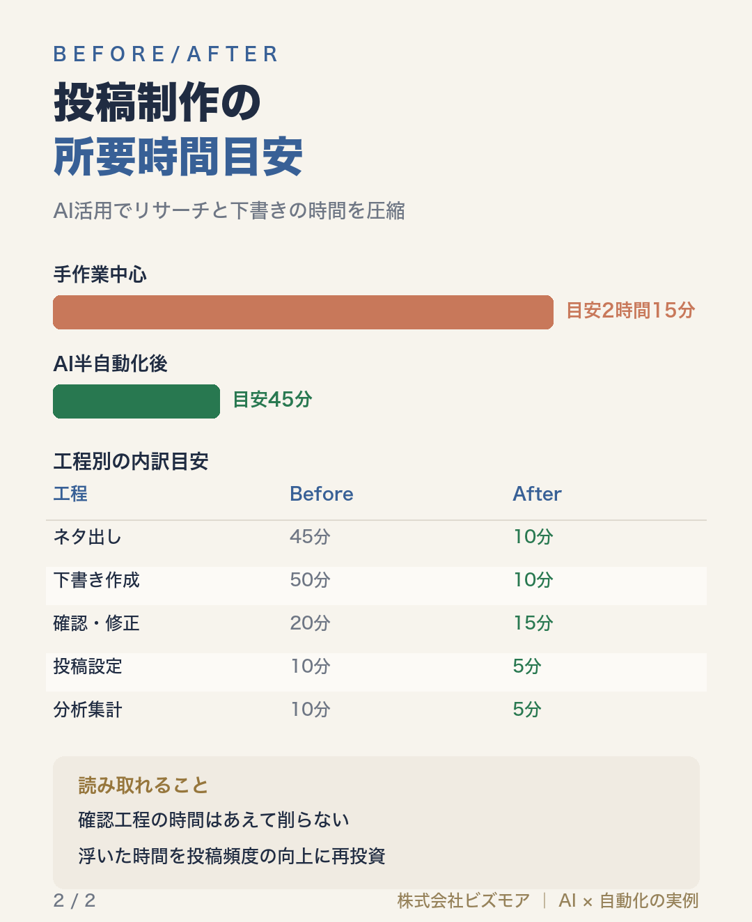 投稿制作の所要時間目安